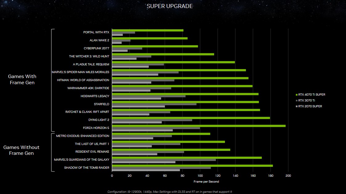 NVIDIA GeForce RTX 4070 Ti SUPER ufficiale: 16 GB di VRAM al prezzo della RTX 4070 Ti 3