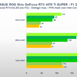 Recensione ASUS ROG Strix GeForce RTX 4070 Ti SUPER: una "quasi" RTX 4080 ad alto profilo 21