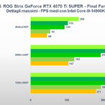 Recensione ASUS ROG Strix GeForce RTX 4070 Ti SUPER: una "quasi" RTX 4080 ad alto profilo 11