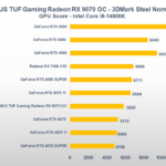Recensione ASUS TUF GAMING Radeon RX 9070 OC: AMD torna competitiva con RDNA 4, ma a che prezzo? 18
