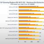 Recensione ASUS TUF GAMING Radeon RX 9070 OC: AMD torna competitiva con RDNA 4, ma a che prezzo? 28