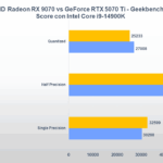 AMD Radeon RX 9070 VS NVIDIA GeForce RTX 5070 Ti: gaming, consumi e prezzi 20